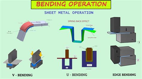 bending operation sheet metal process|sheet metal working process pdf.